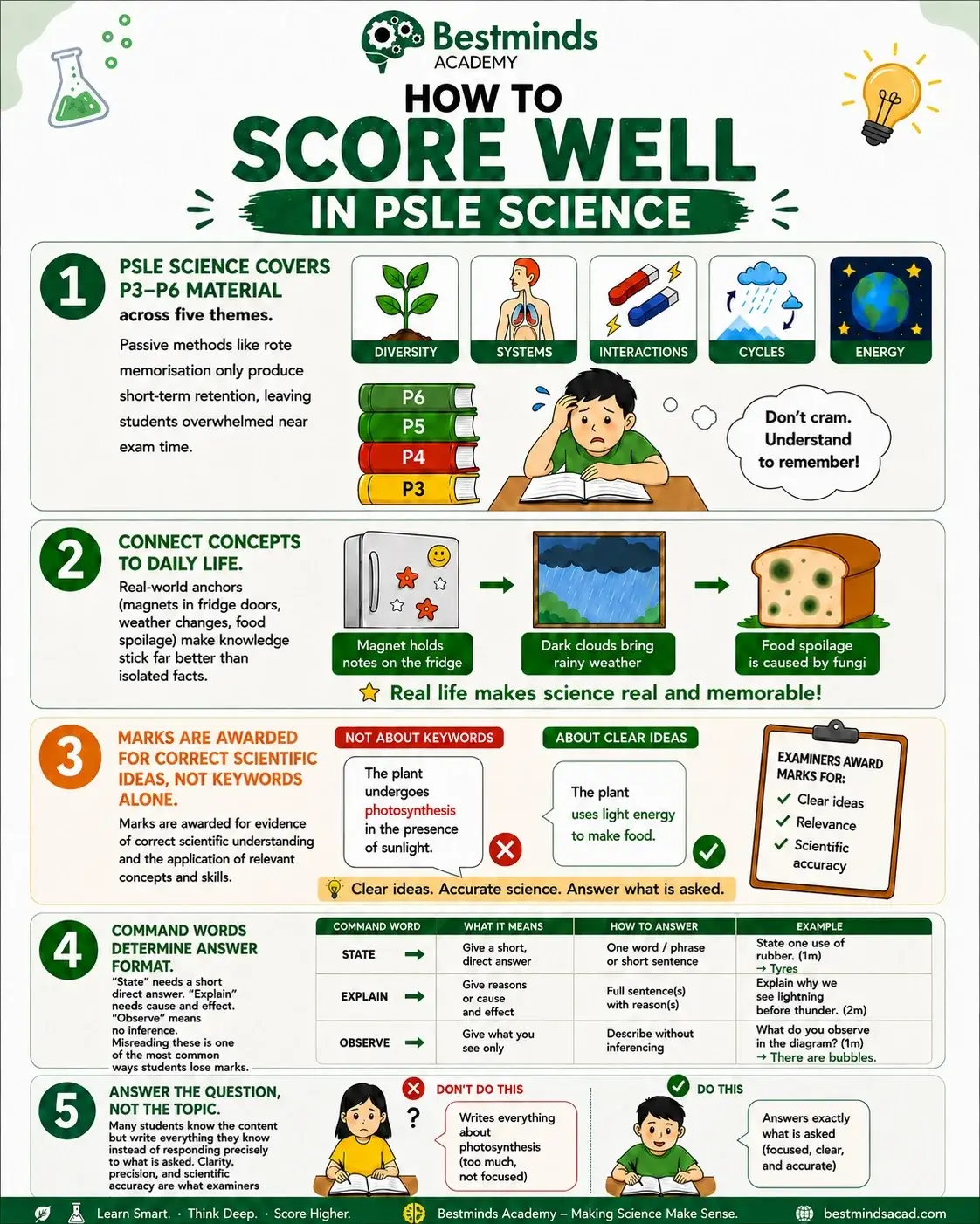 Bestminds Academy guide showing how students can score well in PSLE Science through understanding concepts, connecting ideas, recognising command words and answering precisely