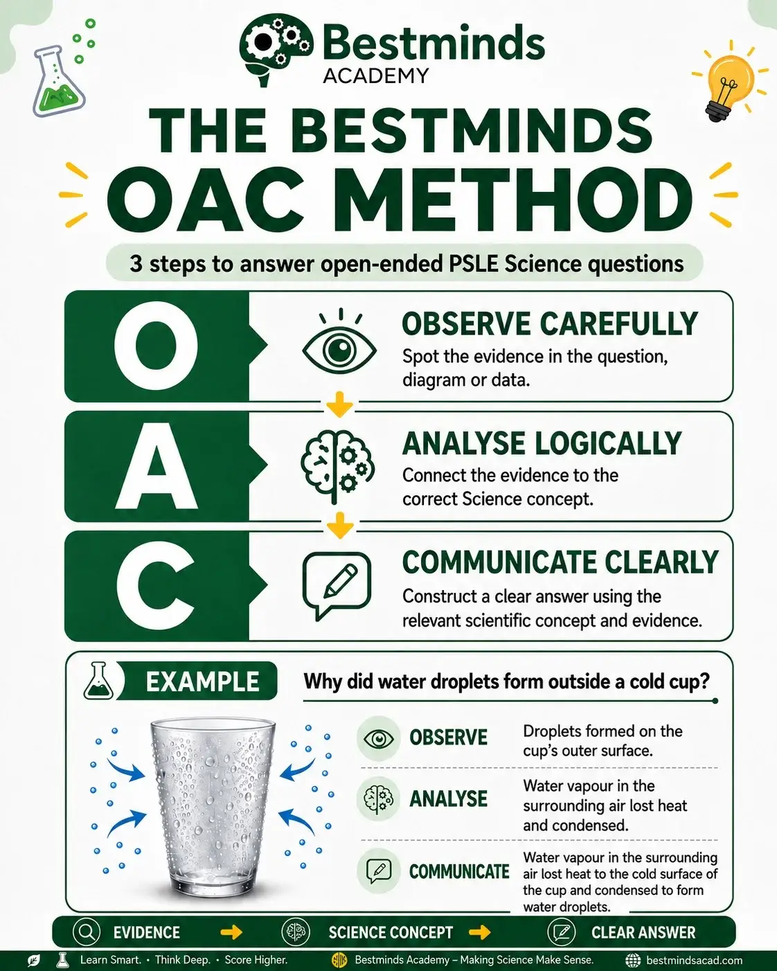 The Bestminds OAC Method